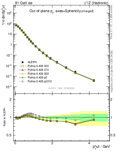 Plot of pToutSph in 91 GeV ee collisions