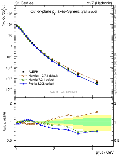 Plot of pToutSph in 91 GeV ee collisions