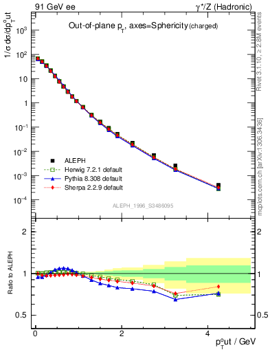 Plot of pToutSph in 91 GeV ee collisions