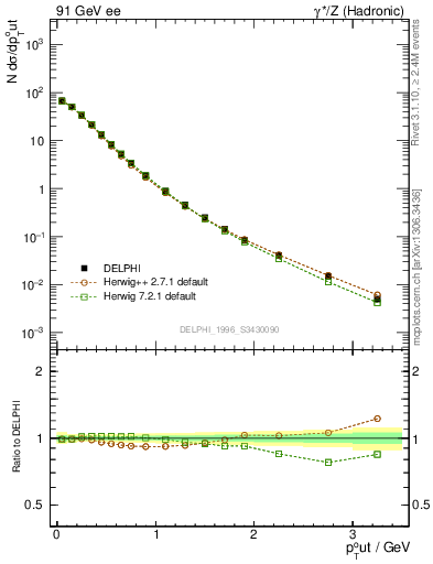 Plot of pToutThr in 91 GeV ee collisions