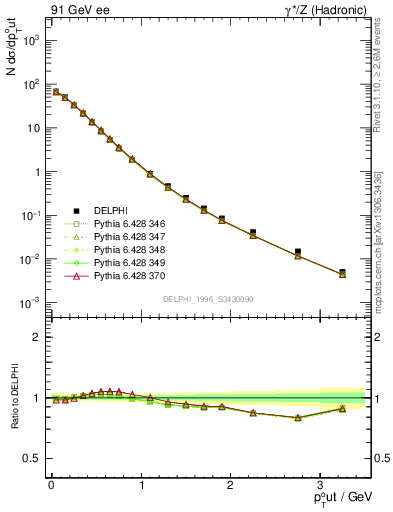 Plot of pToutThr in 91 GeV ee collisions