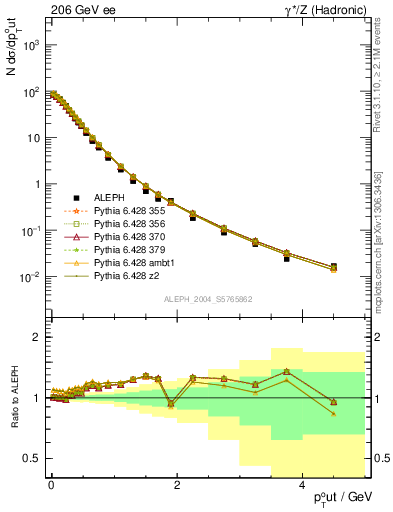 Plot of pToutThr in 206 GeV ee collisions