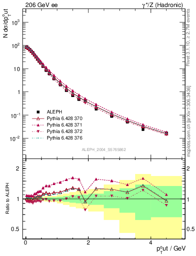 Plot of pToutThr in 206 GeV ee collisions