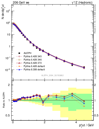 Plot of pToutThr in 206 GeV ee collisions