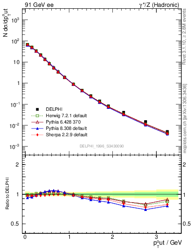 Plot of pToutThr in 91 GeV ee collisions