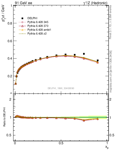 Plot of pToutThr-vs-x in 91 GeV ee collisions