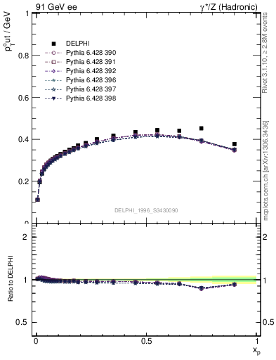 Plot of pToutThr-vs-x in 91 GeV ee collisions