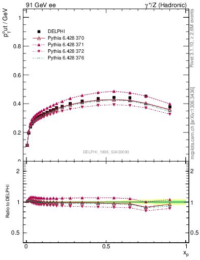 Plot of pToutThr-vs-x in 91 GeV ee collisions