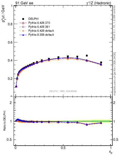 Plot of pToutThr-vs-x in 91 GeV ee collisions