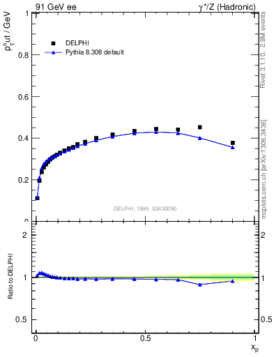 Plot of pToutThr-vs-x in 91 GeV ee collisions