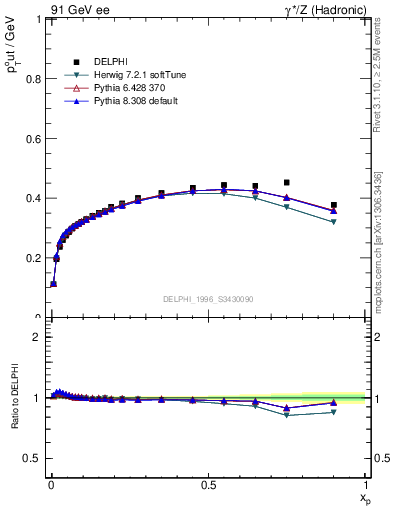Plot of pToutThr-vs-x in 91 GeV ee collisions