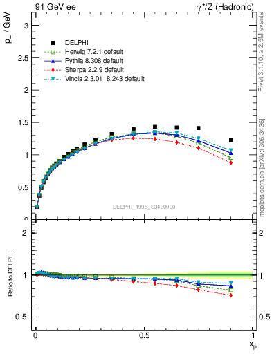 Plot of pTthr-vs-x in 91 GeV ee collisions