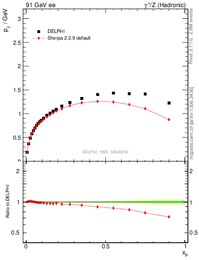 Plot of pTthr-vs-x in 91 GeV ee collisions