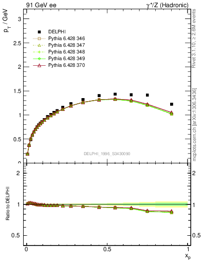 Plot of pTthr-vs-x in 91 GeV ee collisions