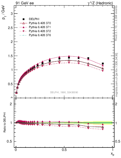 Plot of pTthr-vs-x in 91 GeV ee collisions