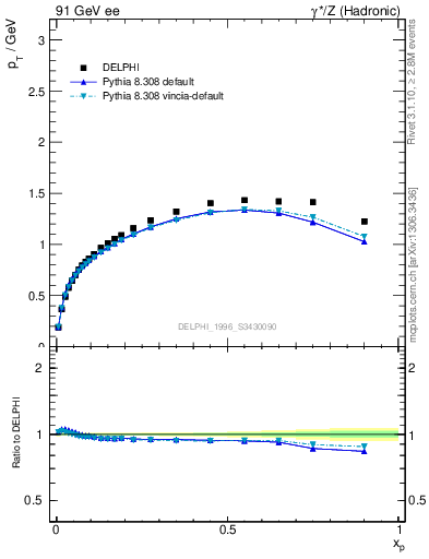 Plot of pTthr-vs-x in 91 GeV ee collisions
