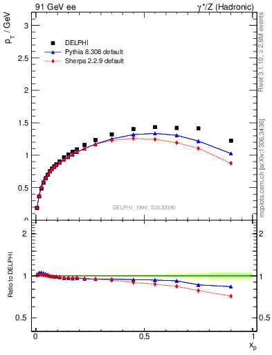 Plot of pTthr-vs-x in 91 GeV ee collisions
