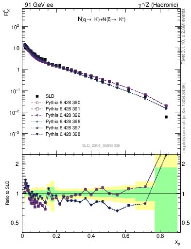 Plot of rKm in 91 GeV ee collisions