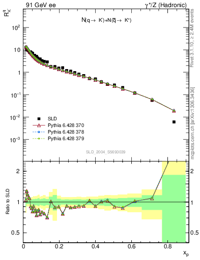 Plot of rKm in 91 GeV ee collisions