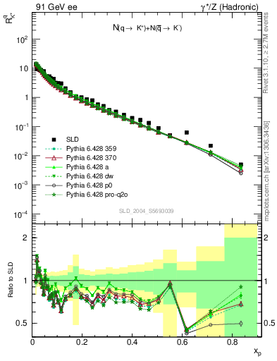 Plot of rKp in 91 GeV ee collisions
