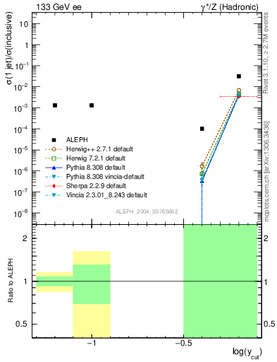 Plot of rate-1jet in 133 GeV ee collisions