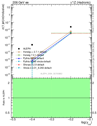 Plot of rate-1jet in 206 GeV ee collisions