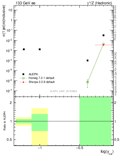 Plot of rate-1jet in 133 GeV ee collisions