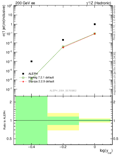 Plot of rate-1jet in 200 GeV ee collisions