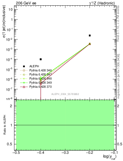 Plot of rate-1jet in 206 GeV ee collisions