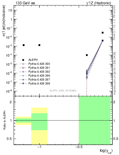 Plot of rate-1jet in 133 GeV ee collisions