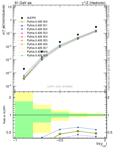 Plot of rate-1jet in 91 GeV ee collisions
