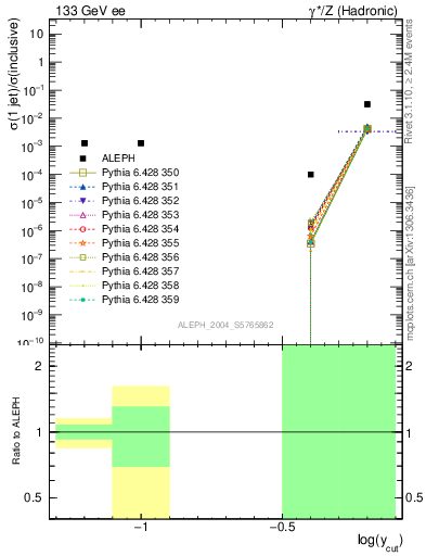Plot of rate-1jet in 133 GeV ee collisions