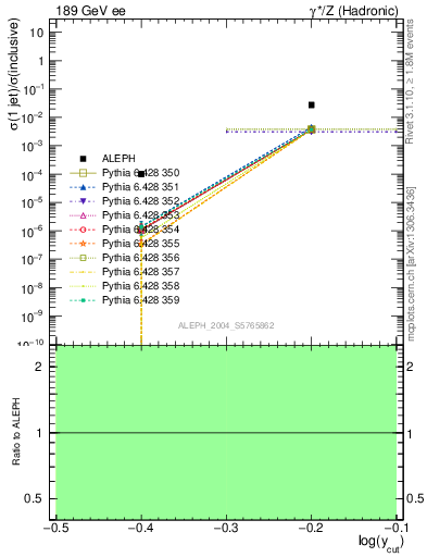 Plot of rate-1jet in 189 GeV ee collisions