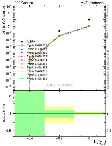 Plot of rate-1jet in 200 GeV ee collisions