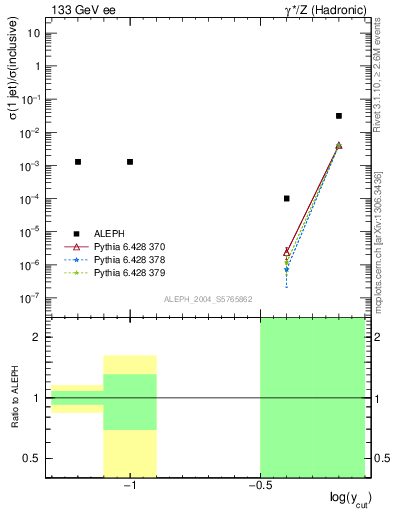 Plot of rate-1jet in 133 GeV ee collisions
