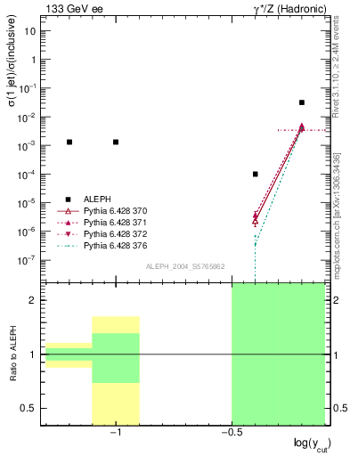 Plot of rate-1jet in 133 GeV ee collisions