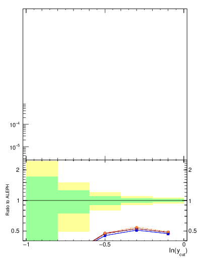 Plot of rate-1jet in 91 GeV ee collisions