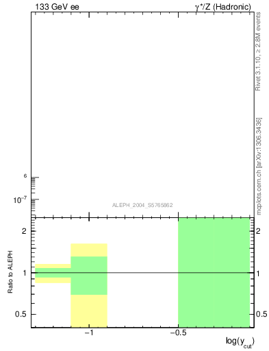 Plot of rate-1jet in 133 GeV ee collisions