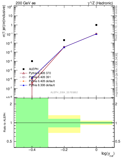 Plot of rate-1jet in 200 GeV ee collisions