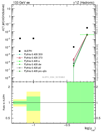 Plot of rate-1jet in 133 GeV ee collisions