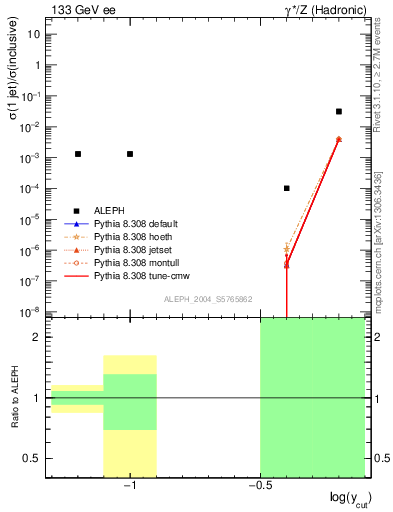 Plot of rate-1jet in 133 GeV ee collisions