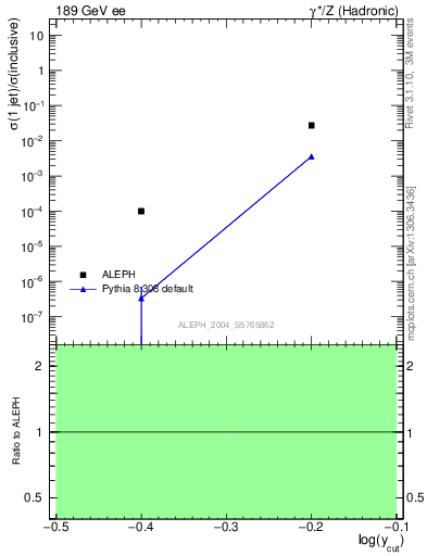 Plot of rate-1jet in 189 GeV ee collisions