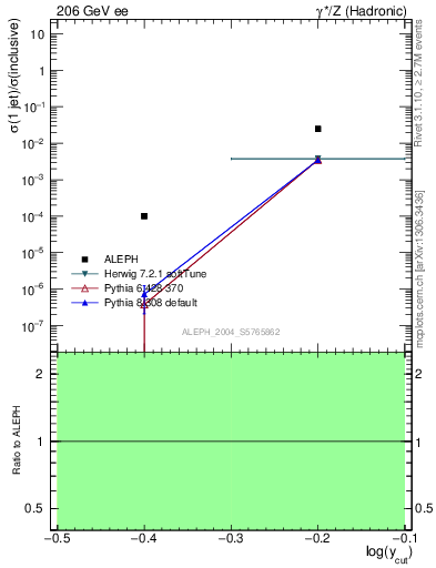 Plot of rate-1jet in 206 GeV ee collisions