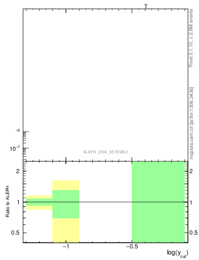 Plot of rate-1jet in 133 GeV ee collisions