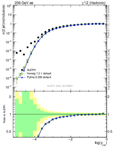 Plot of rate-2jet in 206 GeV ee collisions
