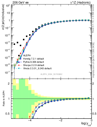 Plot of rate-2jet in 206 GeV ee collisions