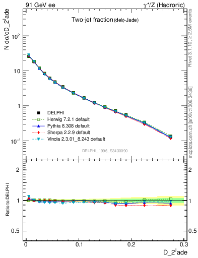 Plot of rate-2jet in 91 GeV ee collisions