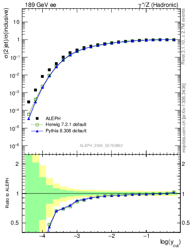 Plot of rate-2jet in 189 GeV ee collisions
