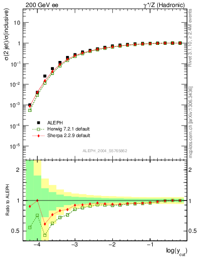 Plot of rate-2jet in 200 GeV ee collisions