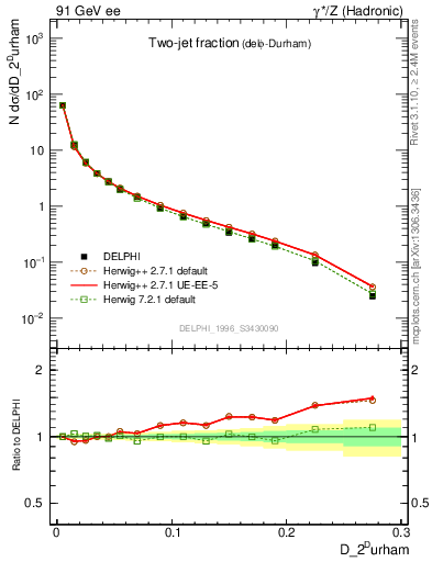 Plot of rate-2jet in 91 GeV ee collisions